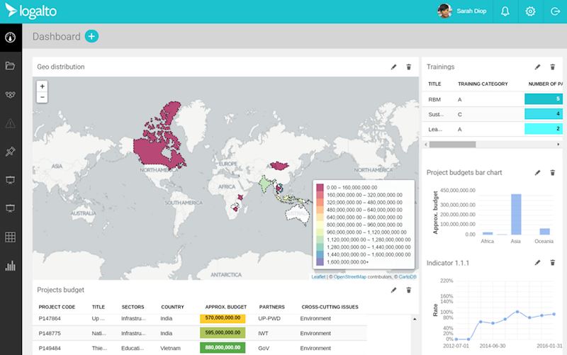 tableau de bord de suivi-évaluation