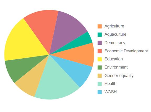 data visualization for ngos