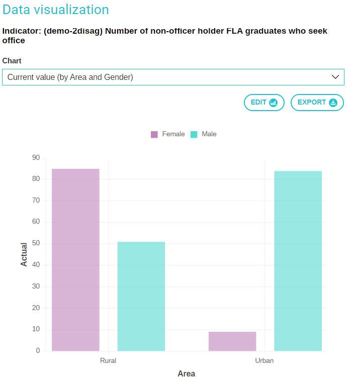 gender disaggregation logframe