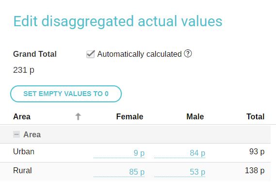 indicator by gender and region